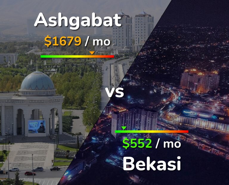 Cost of living in Ashgabat vs Bekasi infographic