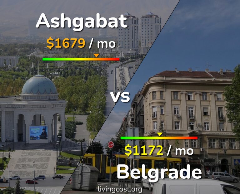 Cost of living in Ashgabat vs Belgrade infographic