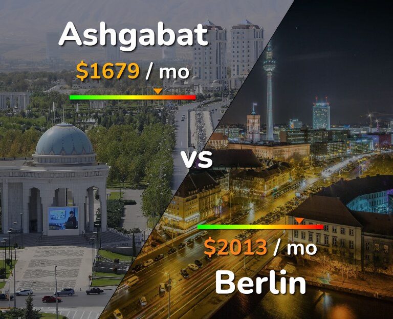 Cost of living in Ashgabat vs Berlin infographic