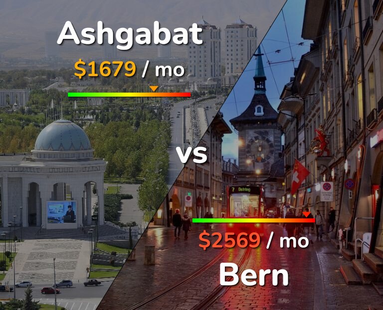 Cost of living in Ashgabat vs Bern infographic