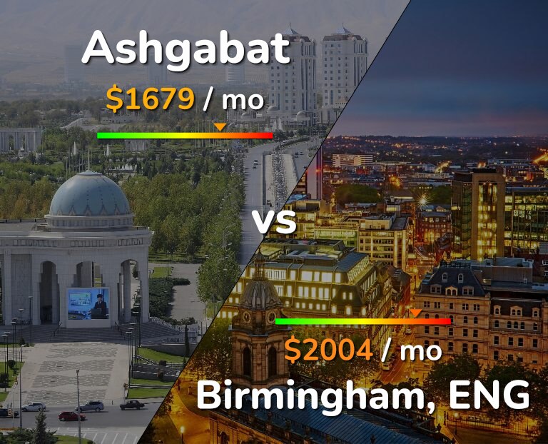 Cost of living in Ashgabat vs Birmingham infographic