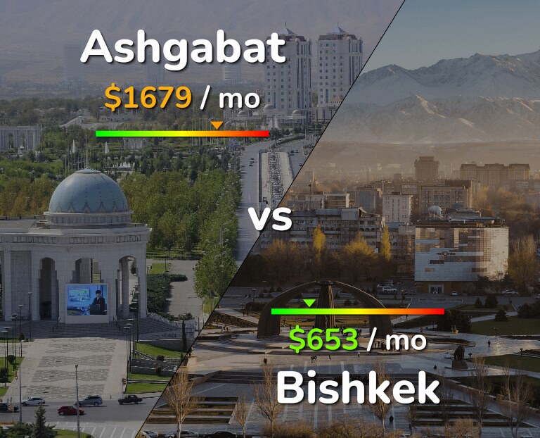 Cost of living in Ashgabat vs Bishkek infographic