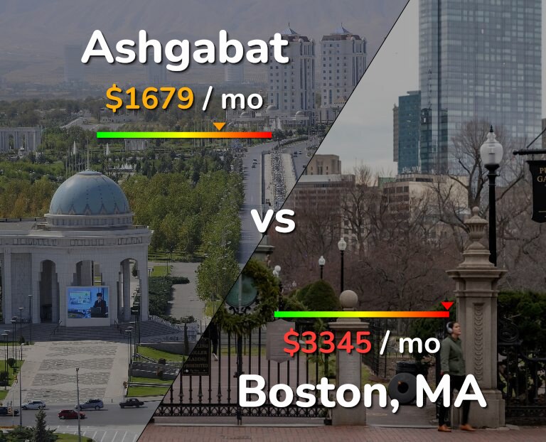 Cost of living in Ashgabat vs Boston infographic