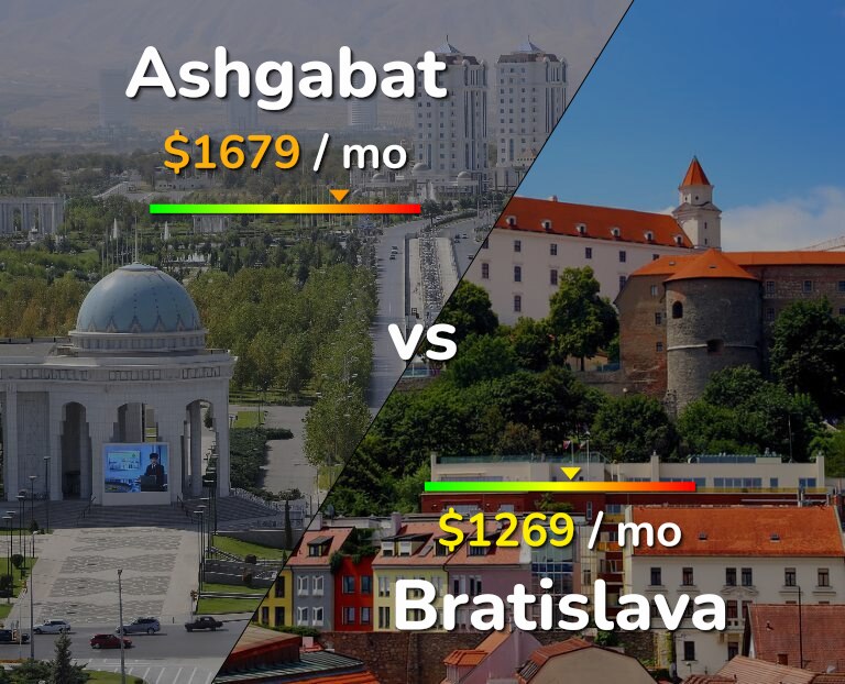 Cost of living in Ashgabat vs Bratislava infographic