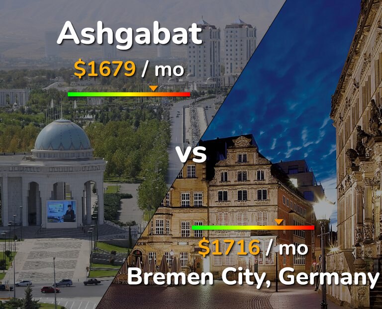 Cost of living in Ashgabat vs Bremen City infographic