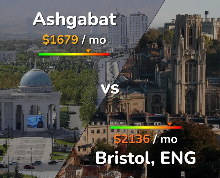 Cost of living in Ashgabat vs Bristol infographic