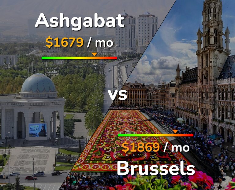 Cost of living in Ashgabat vs Brussels infographic