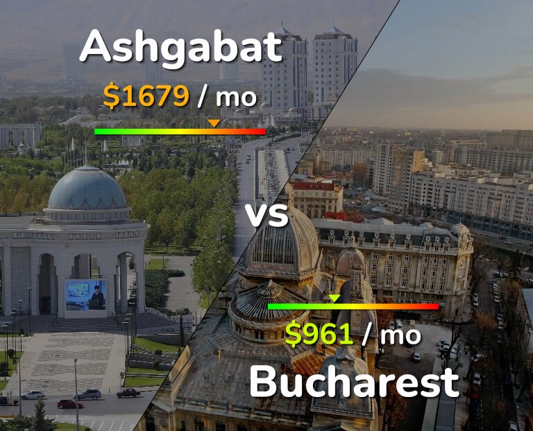 Cost of living in Ashgabat vs Bucharest infographic