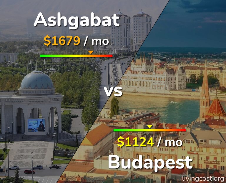 Cost of living in Ashgabat vs Budapest infographic
