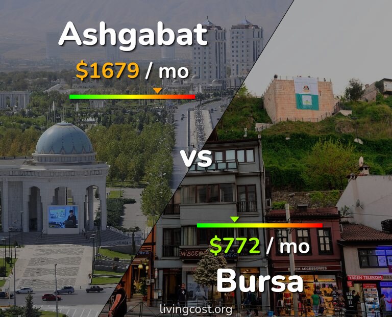Cost of living in Ashgabat vs Bursa infographic