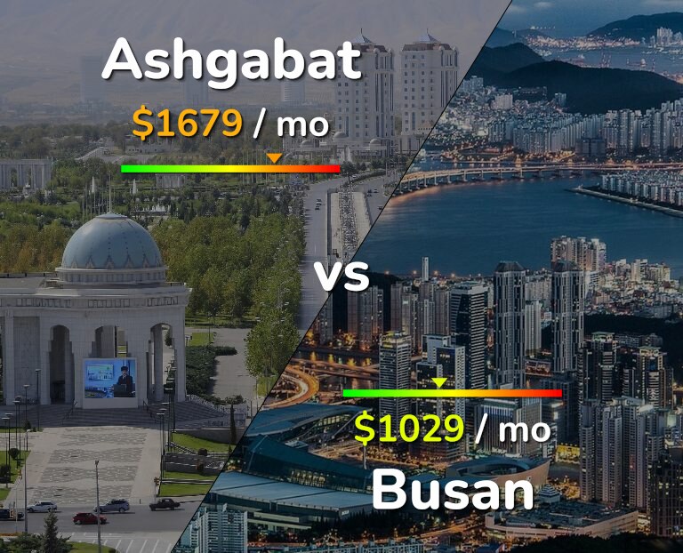 Cost of living in Ashgabat vs Busan infographic