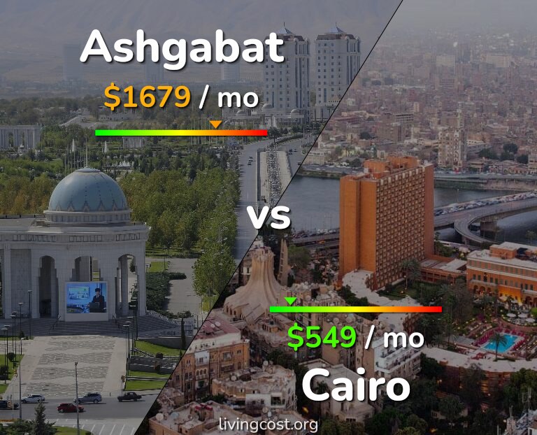 Cost of living in Ashgabat vs Cairo infographic