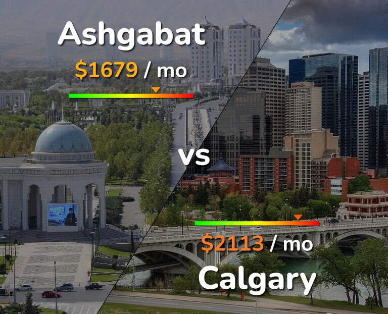 Cost of living in Ashgabat vs Calgary infographic