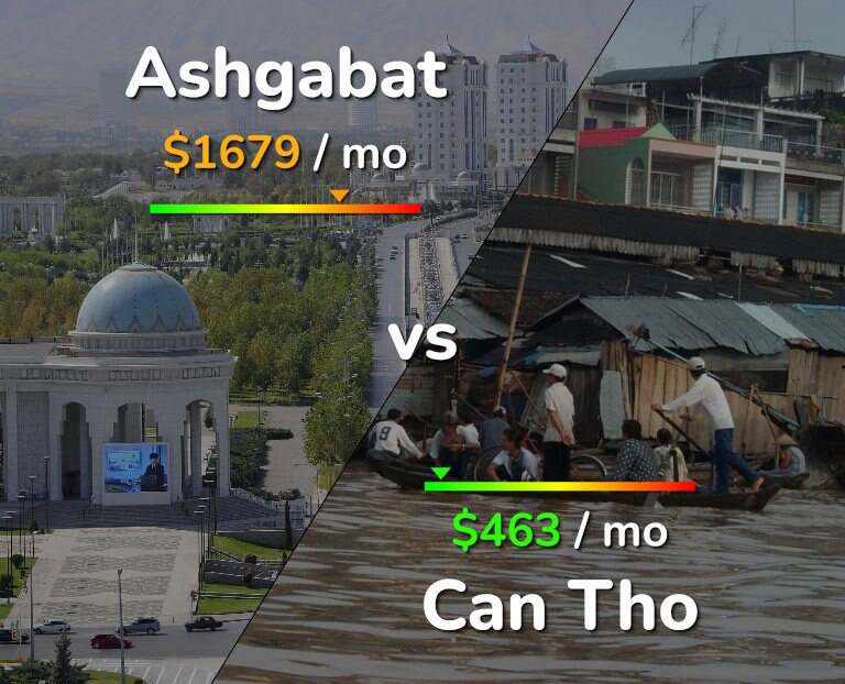Cost of living in Ashgabat vs Can Tho infographic