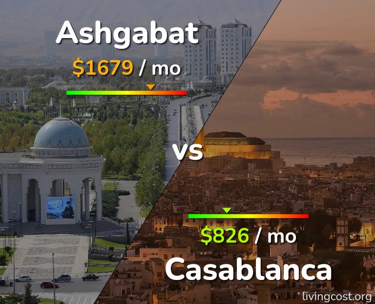 Cost of living in Ashgabat vs Casablanca infographic