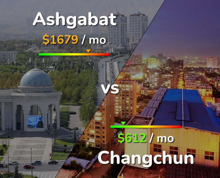 Cost of living in Ashgabat vs Changchun infographic
