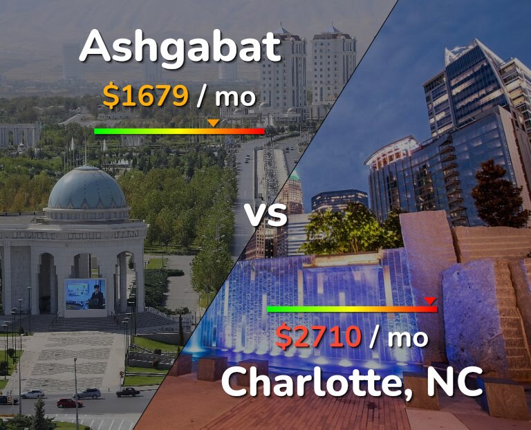 Cost of living in Ashgabat vs Charlotte infographic