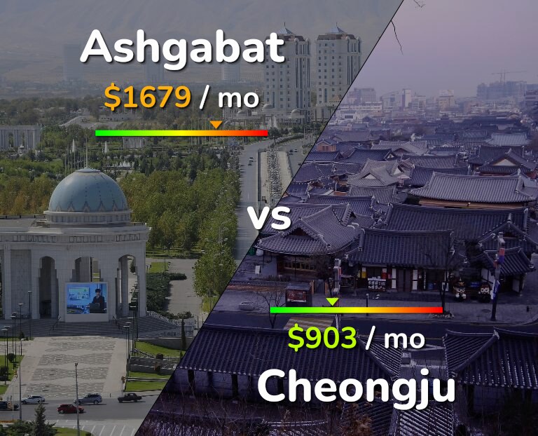 Cost of living in Ashgabat vs Cheongju infographic