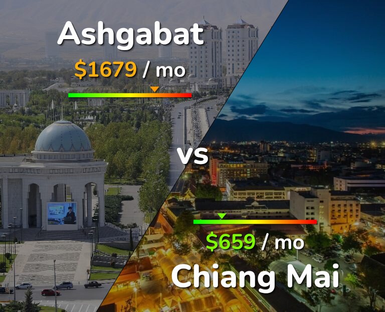 Cost of living in Ashgabat vs Chiang Mai infographic