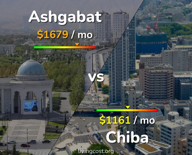 Cost of living in Ashgabat vs Chiba infographic