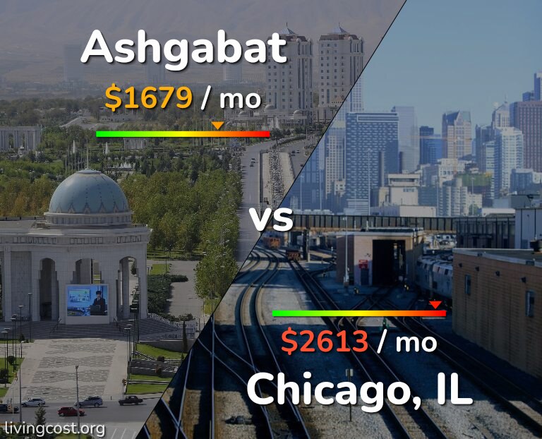 Cost of living in Ashgabat vs Chicago infographic