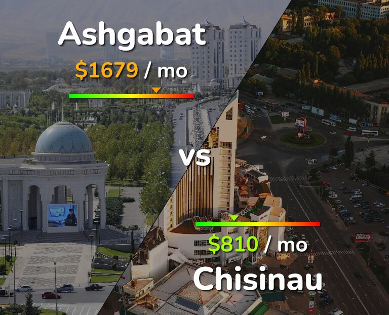 Cost of living in Ashgabat vs Chisinau infographic