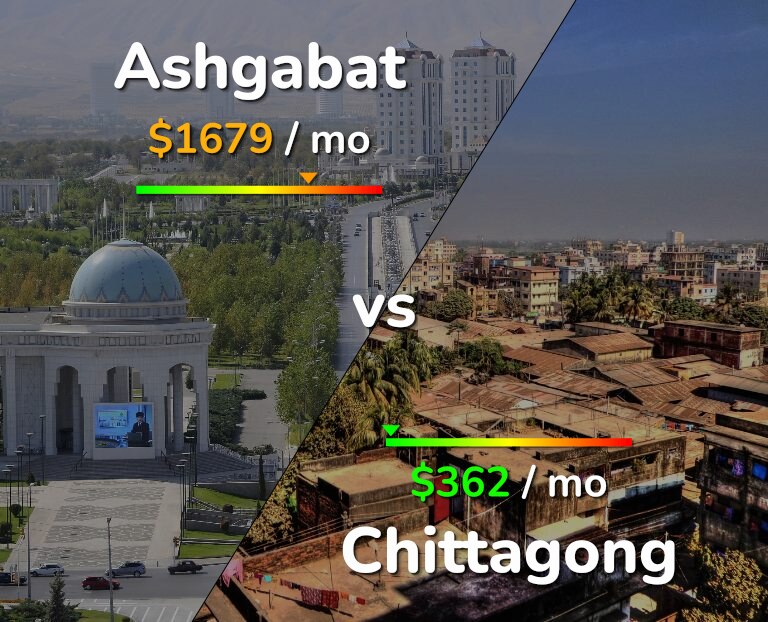 Cost of living in Ashgabat vs Chittagong infographic