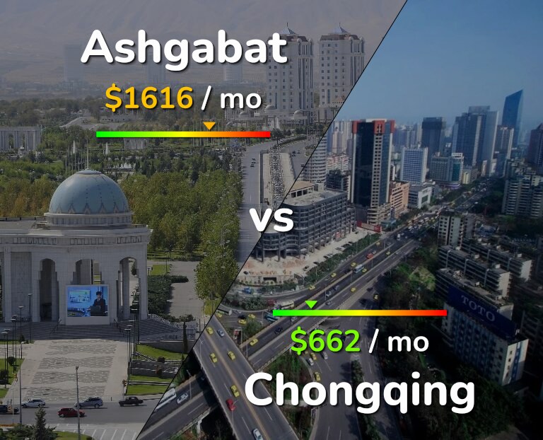 Cost of living in Ashgabat vs Chongqing infographic