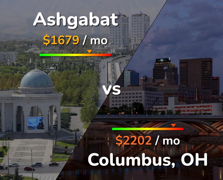 Cost of living in Ashgabat vs Columbus infographic