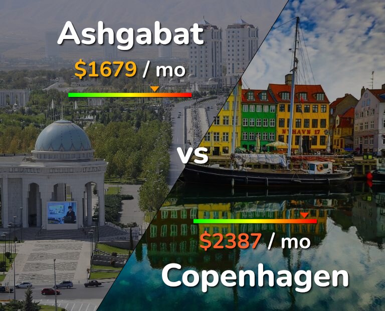 Cost of living in Ashgabat vs Copenhagen infographic