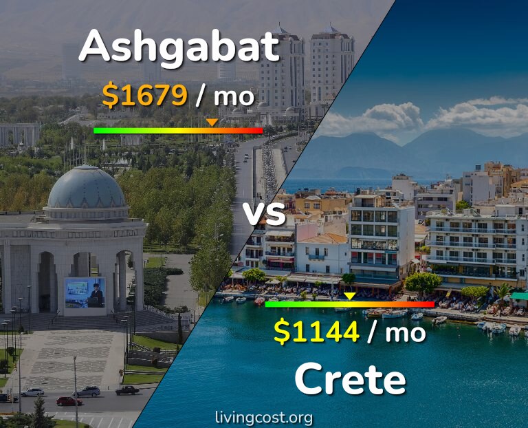Cost of living in Ashgabat vs Crete infographic