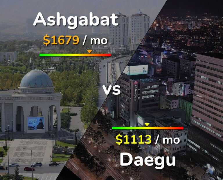 Cost of living in Ashgabat vs Daegu infographic