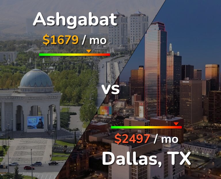 Cost of living in Ashgabat vs Dallas infographic