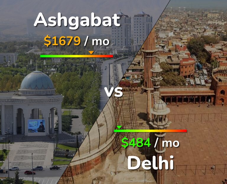 Cost of living in Ashgabat vs Delhi infographic