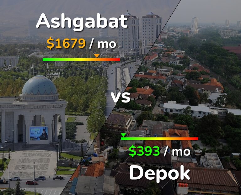 Cost of living in Ashgabat vs Depok infographic