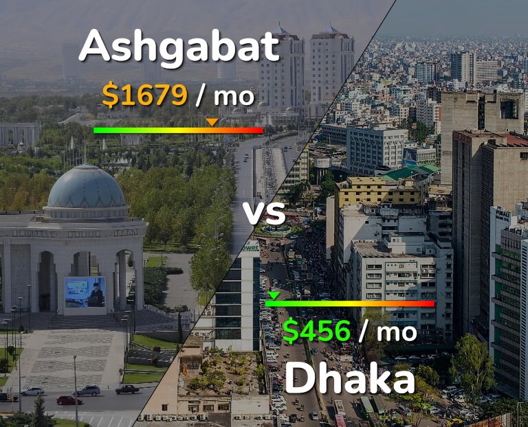 Cost of living in Ashgabat vs Dhaka infographic