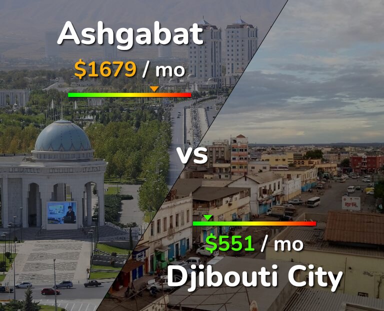 Cost of living in Ashgabat vs Djibouti City infographic