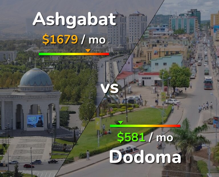 Cost of living in Ashgabat vs Dodoma infographic