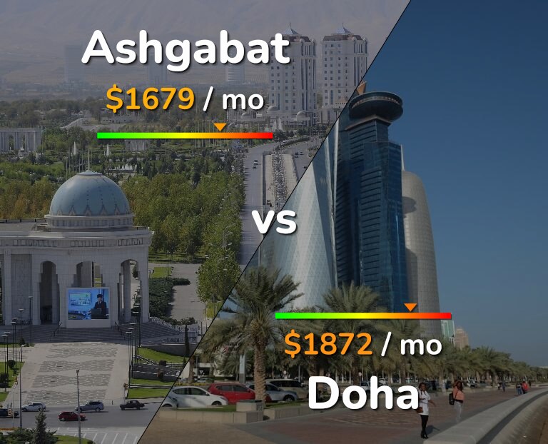 Cost of living in Ashgabat vs Doha infographic