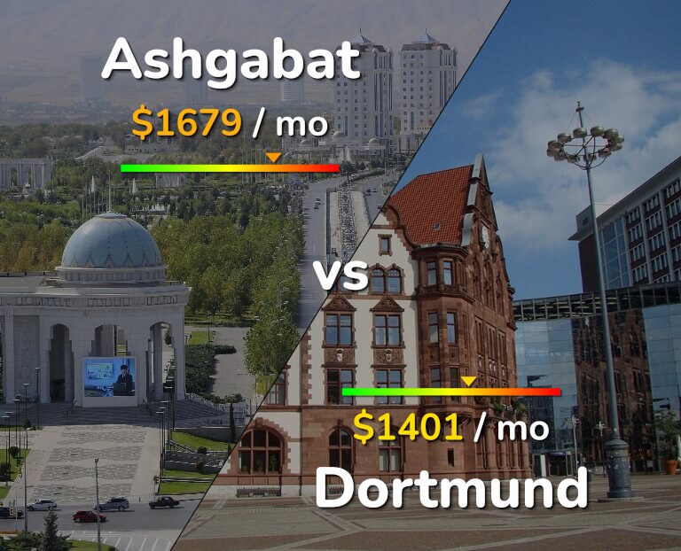 Cost of living in Ashgabat vs Dortmund infographic