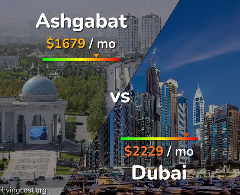 Cost of living in Ashgabat vs Dubai infographic