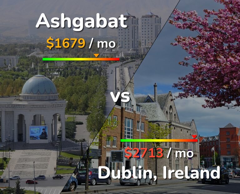 Cost of living in Ashgabat vs Dublin infographic