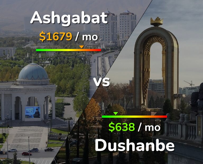 Cost of living in Ashgabat vs Dushanbe infographic