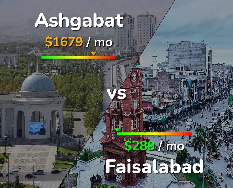 Cost of living in Ashgabat vs Faisalabad infographic