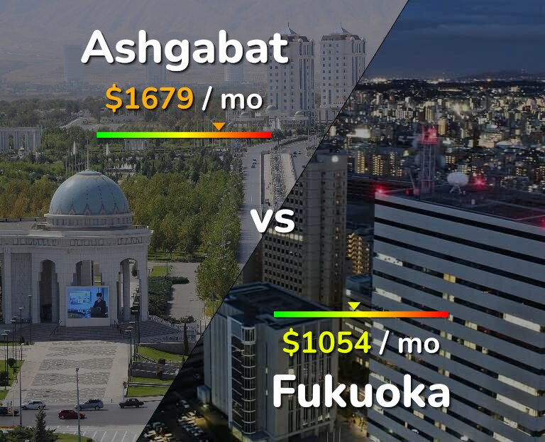 Cost of living in Ashgabat vs Fukuoka infographic