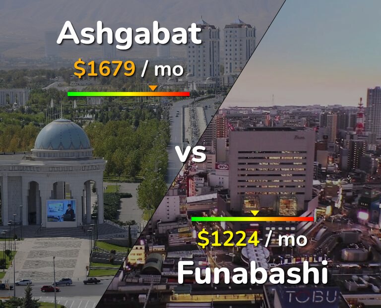 Cost of living in Ashgabat vs Funabashi infographic