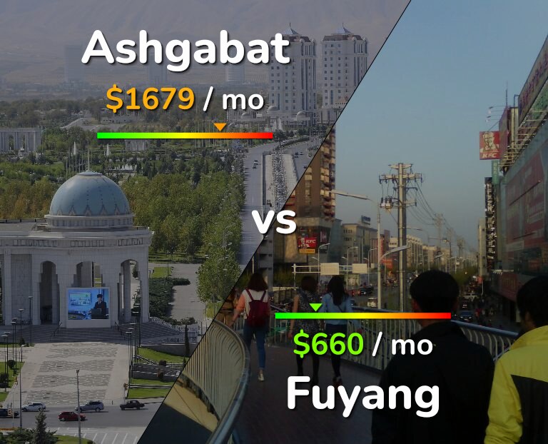 Cost of living in Ashgabat vs Fuyang infographic