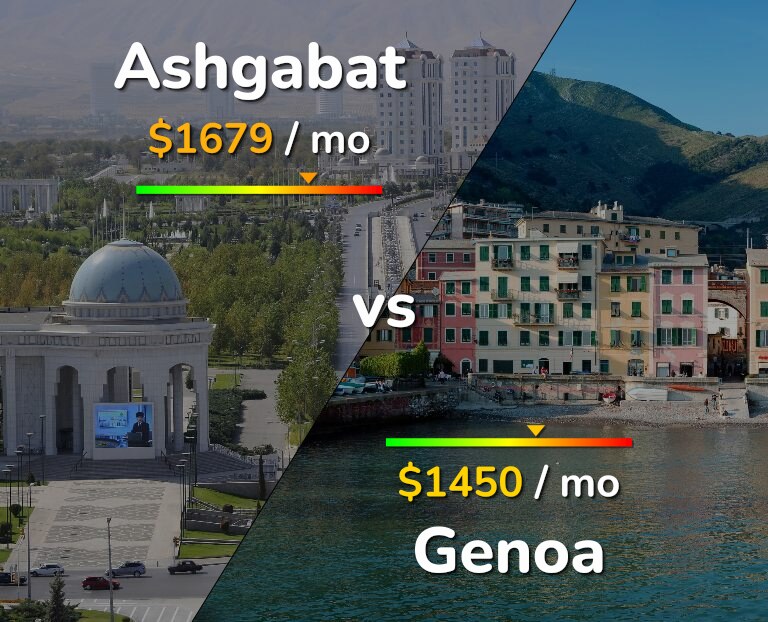 Cost of living in Ashgabat vs Genoa infographic