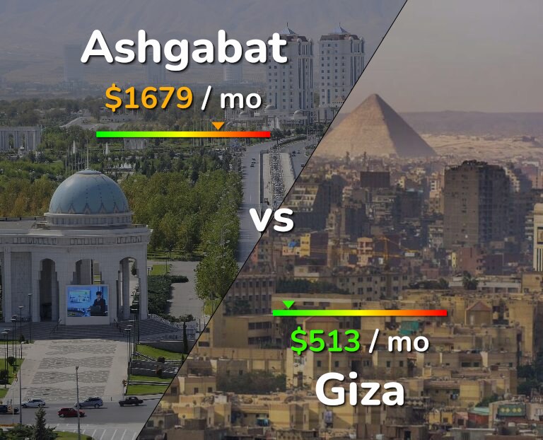 Cost of living in Ashgabat vs Giza infographic