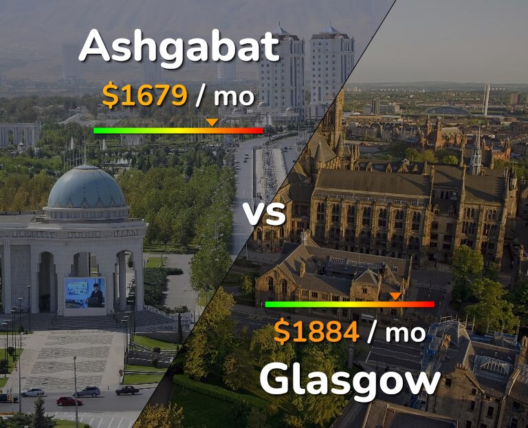 Cost of living in Ashgabat vs Glasgow infographic